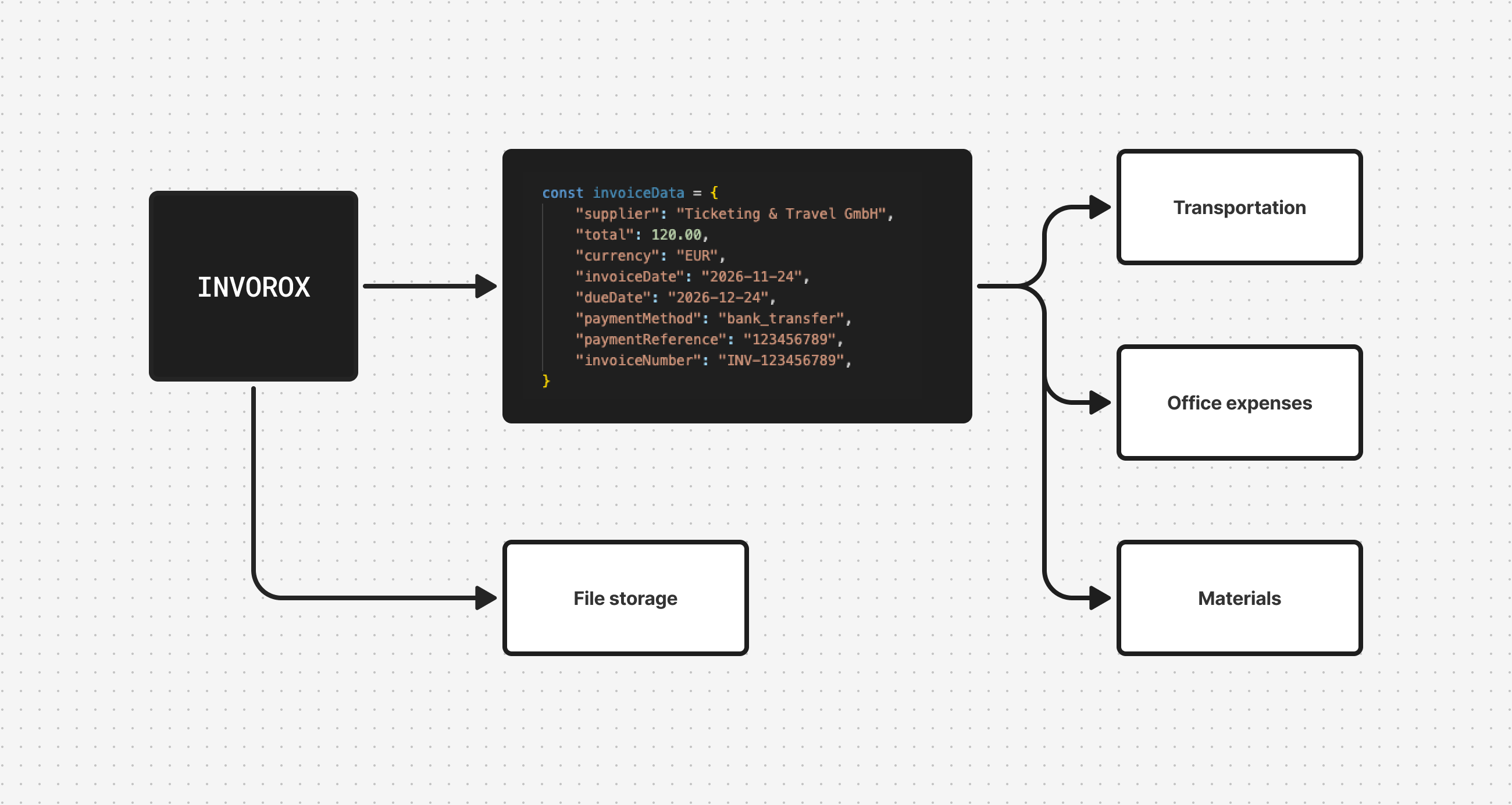 Automatic processing